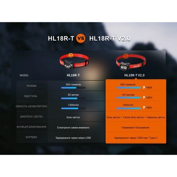 Fenix HL18R-T V2.0 Ліхтар налобний 99-10025018 фото