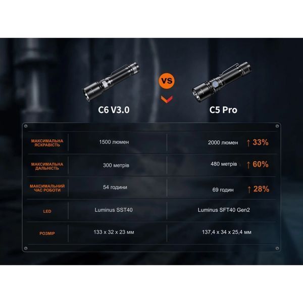 Fenix C5 Pro Ліхтар ручний 99-10034844 фото
